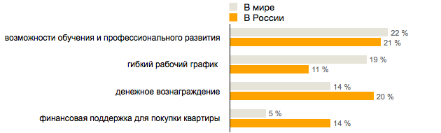 Поколение Y: «Не хотим работать на дядю»