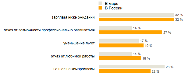 Поколение Y: «Не хотим работать на дядю»