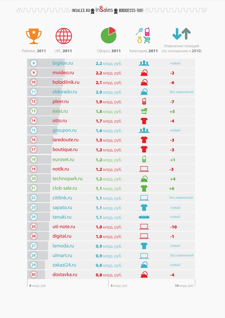 Рынок интернет-торговли в России в 2011 году