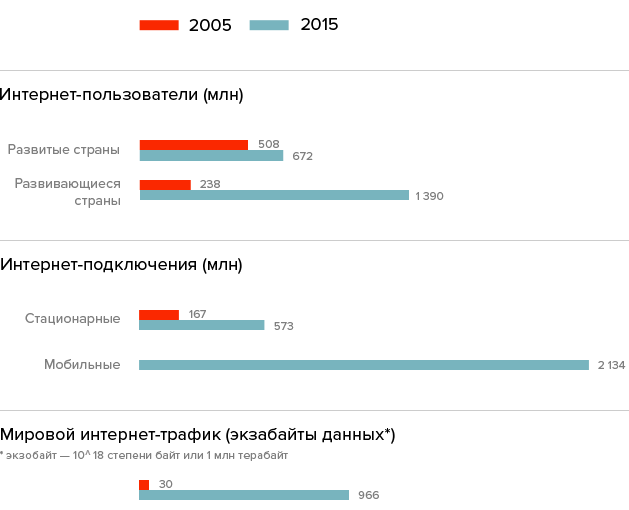 интернет будущего