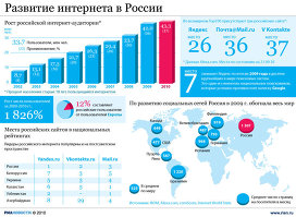 Развитие интернета в России