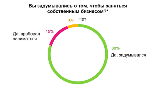 Собственный бизнес или работа по найму?