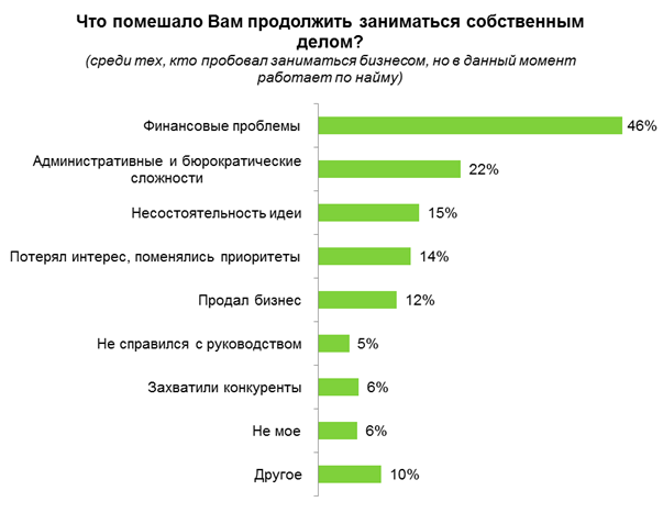 Собственный бизнес или работа по найму?