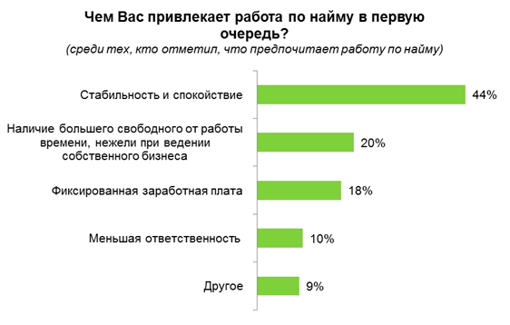 Собственный бизнес или работа по найму?