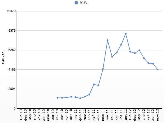 Месячная аудитория ivi.ru, TNS Web Index июль 2012