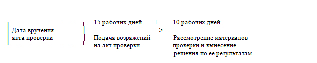 Результаты выездной налоговой проверки