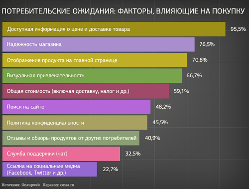 Рейтинг ожиданий клиентов от интернет-магазина