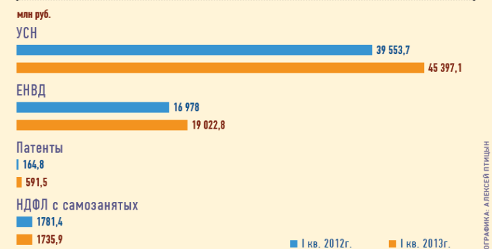 Налоговые поступления от малого бизнеса выросли на 14%