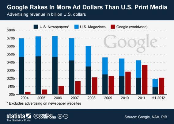 Google заработала на рекламе больше, чем все печатные СМИ США