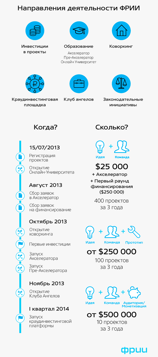 Венчурный фонд ФРИИ начинает собирать заявки от интернет-проектов