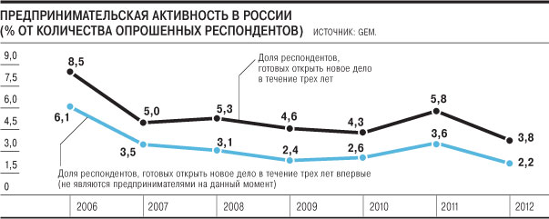 Исследование: Россиян не интересует создание собственного бизнеса
