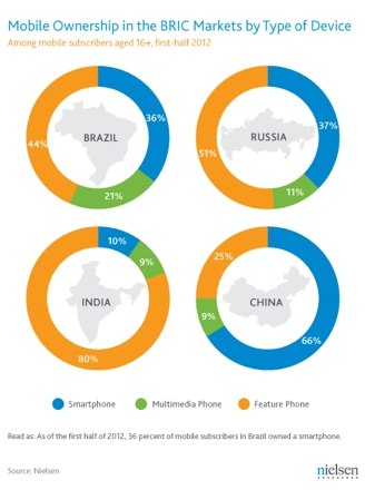 Только 37% россиян пользуются смартфонами