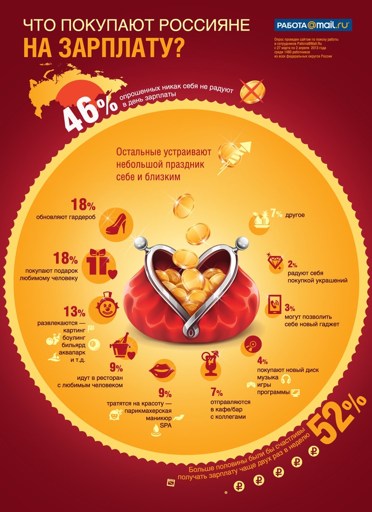 В день зарплаты 58% россиян устраивают себе праздник