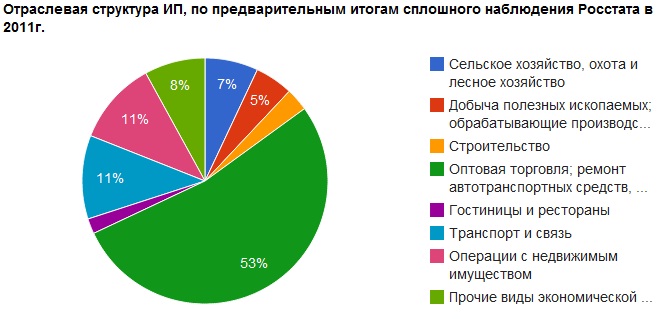 Вологодская область и предприниматели