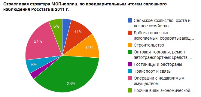 Вологодская область и предприниматели