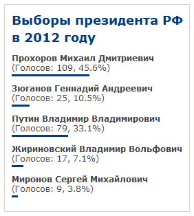выбора президента РФ в 2012 году