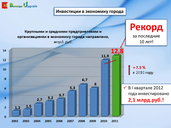 Итоги социально-экономического развития Вологды за 1 полугодие 2012 года