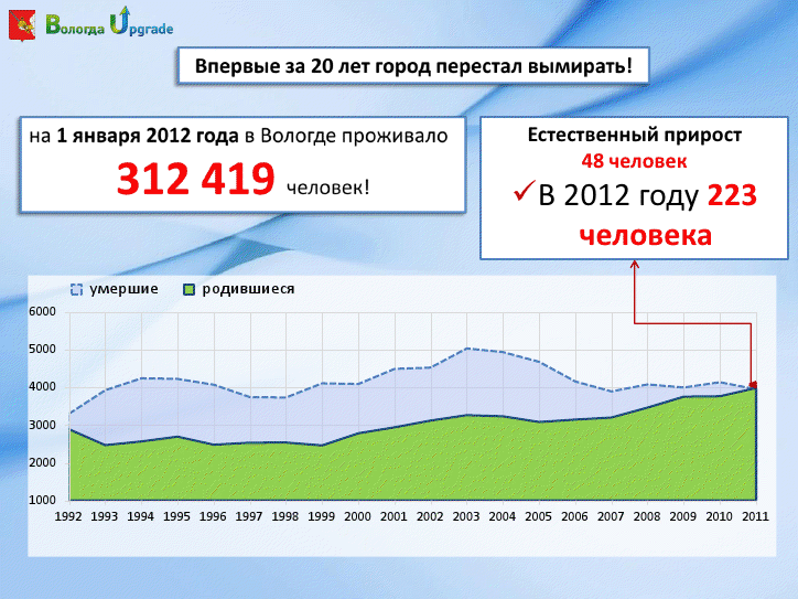 Итоги социально-экономического развития Вологды за 1 полугодие 2012 года