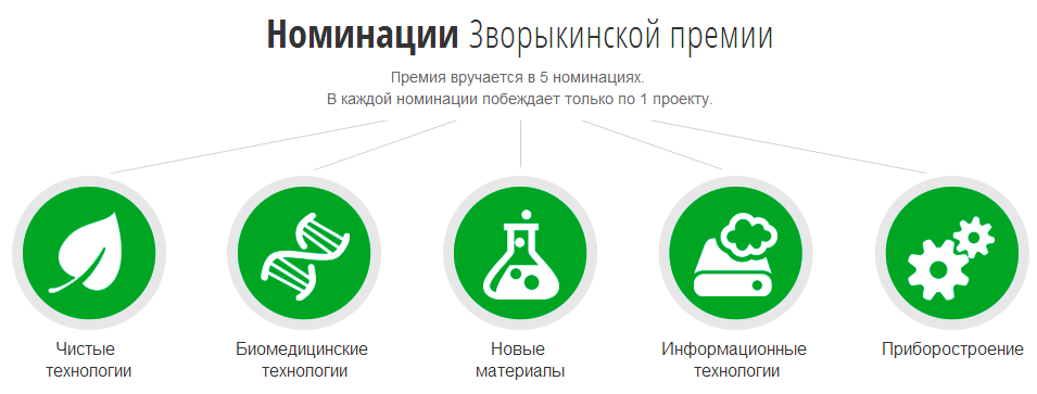 Миллион рублей за инновационный проект