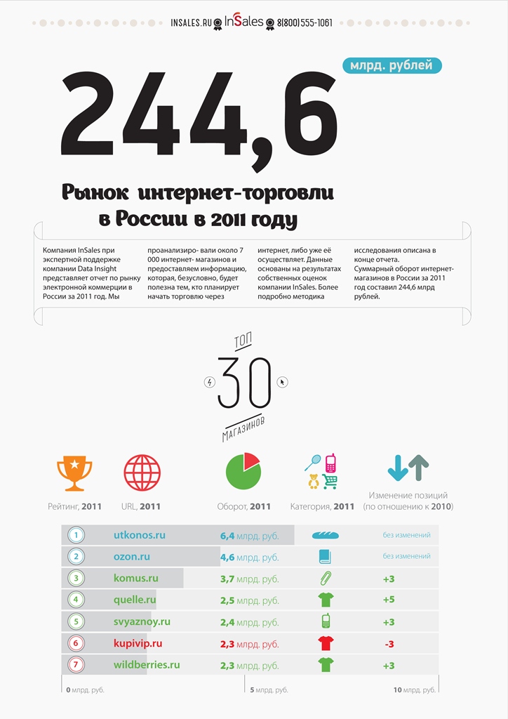 Рубль рейтинг. Интернет-торговля инфографика. Обороты интернет магазина Эксмо.