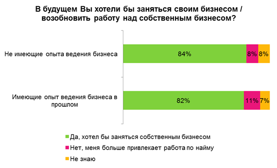 Работа в найме или по найму. Работа по найму или свой бизнес. Свой бизнес и работа по найму. Работа по найму или собственный бизнес список литературы. Исследование заниматься бизнесом или работать по найму.