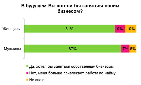 Сколько людей хотят. Процент людей открывшие свой бизнес. Опрос хотите открыть свое дело. Сколько процентов людей занимаются бизнесом. Проценты в найме.