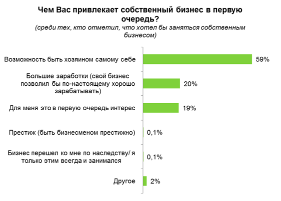 Работа по найму. Работа по найму или свой бизнес. А вы бы хотели свой бизнес опрос. Свой бизнес и работа по найму. Работа по найму или собственный бизнес.