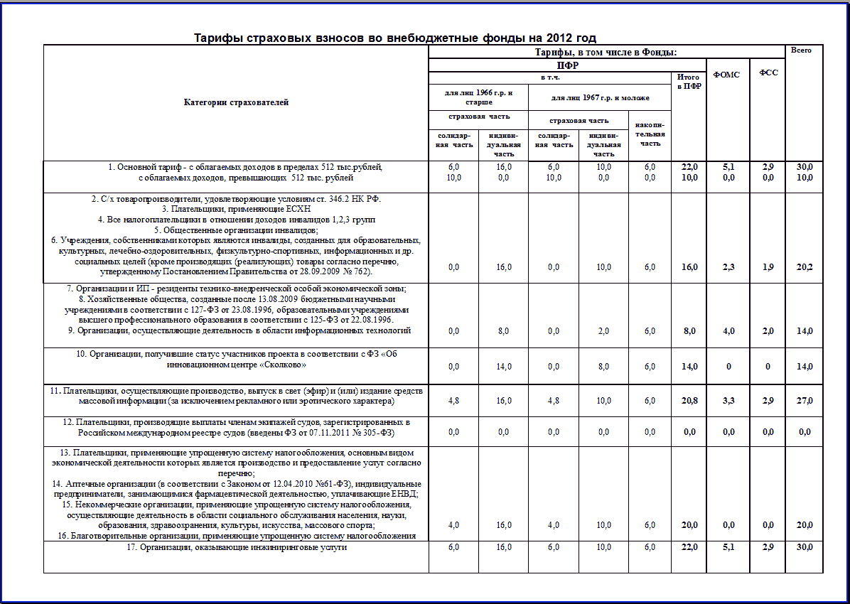 Отдельные тарифы по страховым взносам. Тарифы страховых взносов с 2012 года таблица. Тарифы внебюджетные фонды.